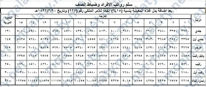 كم علاوة العريف السنوية 2023