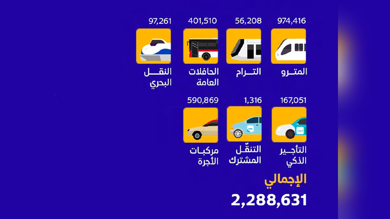2.2 مليون راكب استخدموا المواصلات العامة ليلة رأس السنة في دبي