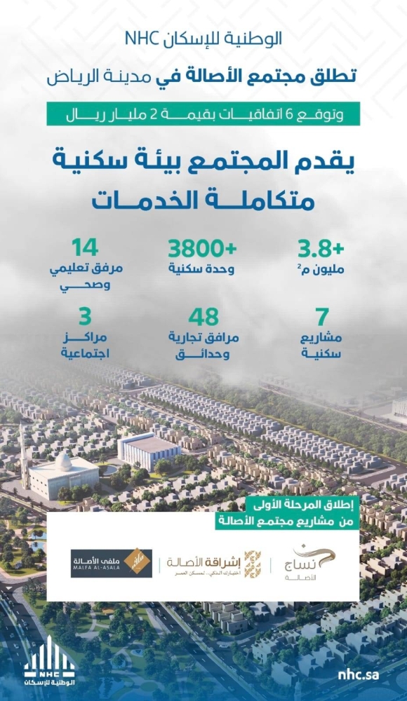 «الوطنية للإسكان» تُطلق «مجتمع الأصالة» في الرياض بتوقيع 6 اتفاقيات تتجاوز قيمتها مليارَي ريال