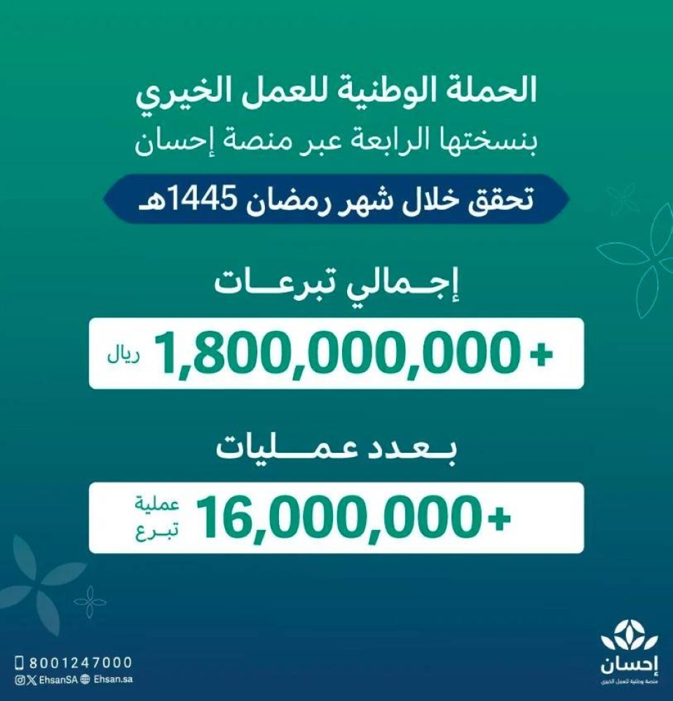 «إحسان»: تبرعات الحملة الوطنية للعمل الخيري بنسختها الرابعة تجاوزت أكثر من مليار و800 مليون ريال في رمضان