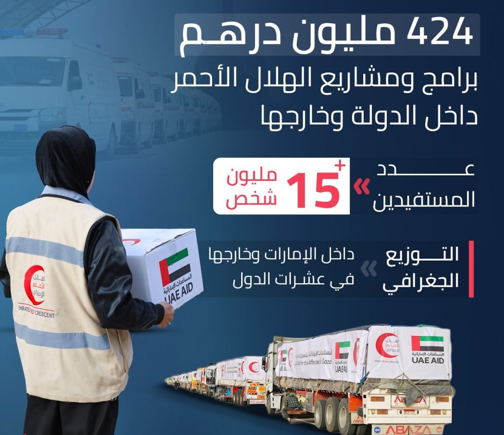 424 مليون درهم برامج ومشاريع الهلال الأحمر داخل الدولة وخارجها