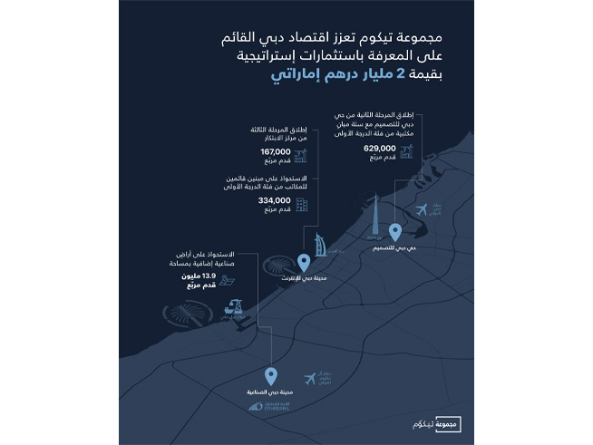 مجموعة تيكوم تستثمر 2 مليار درهم إماراتي في عمليات استحواذ ومشاريع إستراتيجية جديدة