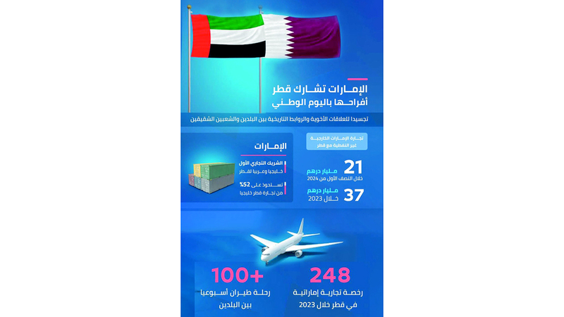 الإمارات تشارك قطر أفراحها باليوم الوطني