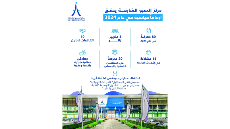 إكسبو الشارقة يستضيف 80 معرضاً بإجمالي 3 ملايين زائر خلال 2024