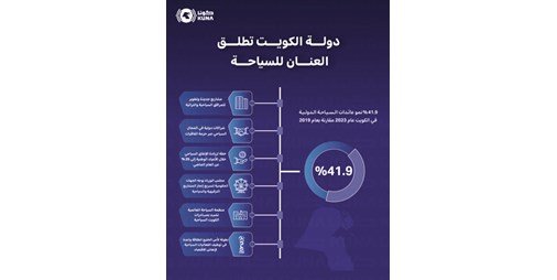 السياحة الكويتية نحو رؤية جديدة بآفاق أوسع وشراكات إستراتيجية