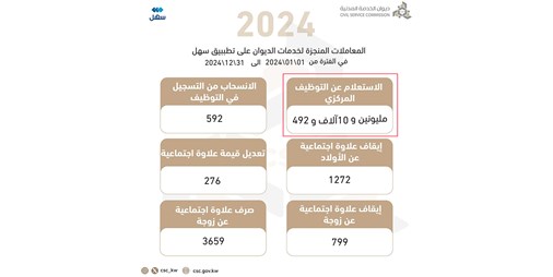 صيحة إنذار لضرورة إعادة النظر في هيكلة التوظيف الحكومي تسجيل الاستعلام عن التوظيف المركزي بلغ مليونين و10 آلاف و492 خلال 2024