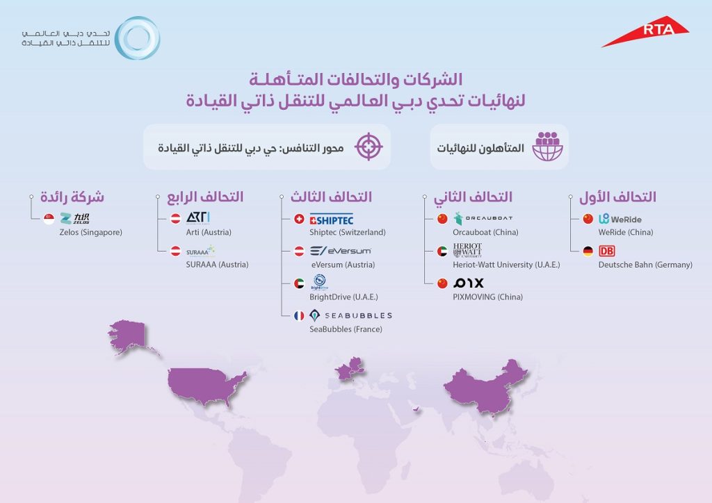 “طرق دبي” تُعلن تأهّل 5 تحالفات وشركات عالمية ومحلية لنهائي تحدي دبي للتنقّل ذاتي القيادة 2025