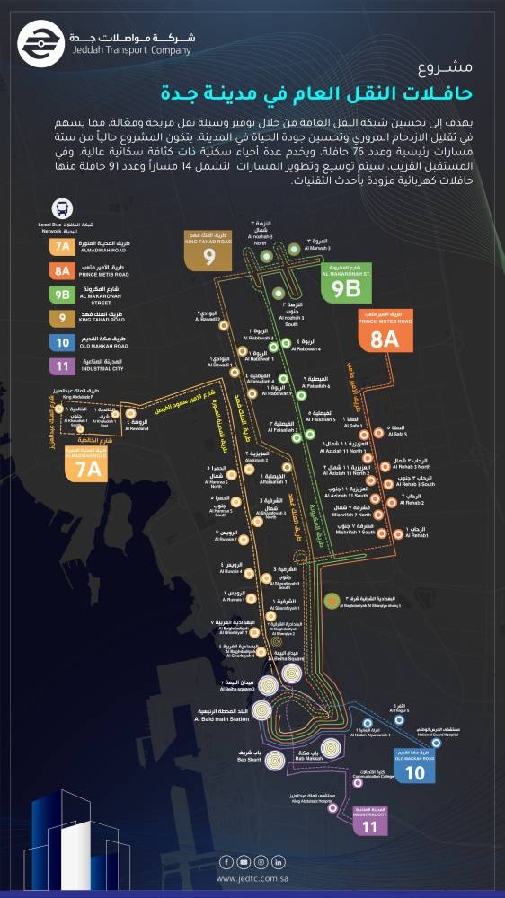 مشروع حافلات النقل العام بجدة: 6 مسارات رئيسية و76 حافلة