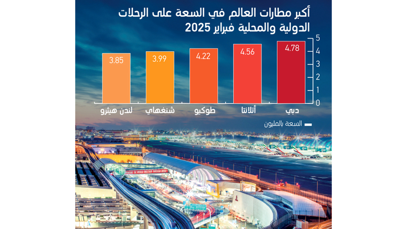 مطار دبي الدولي يواصل الصدارة العالمية في «المقاعد المُجدولة»