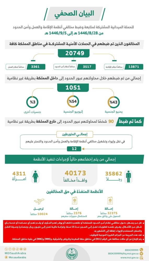 «الداخلية»: ضبط 20,749 مخالفاً لأنظمة الإقامة والعمل وأمن الحدود خلال أسبوع