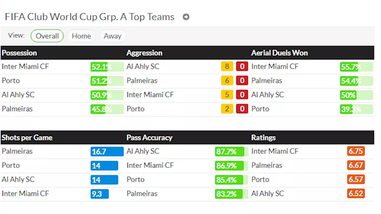أرقام وإحصائيات المجموعة الأولي بكأس العالم للأندية