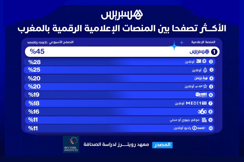 معهد رويترز: هسبريس تتصدر المشهد الرقمي كأكثر مصادر الأخبار موثوقية