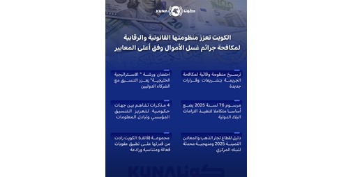 الكويت تعزز منظومتها القانونية والرقابية لمكافحة جرائم غسل الأموال وفق أعلى المعايير الدولية