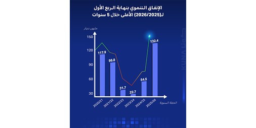 الكويت تسجل أعلى معدل إنفاق على المشروعات التنموية خلال 5 سنوات