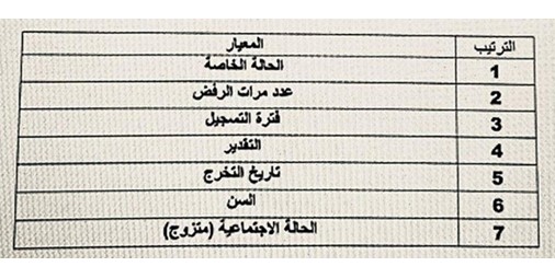 الديوان يتعهد رسميا تعيين خريجي تأهيل التطبيقي بعد أسبوعين