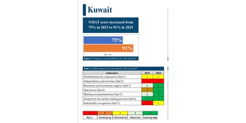 الكويت تحقق مركزا إقليميا متقدما في مؤشر أداء برنامج التحصين لعام 2025